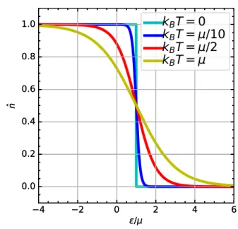Figure 1.1: Occupation number for the ideal Fermi gas at various temperatures. The step function (light blue) is for T = 0.