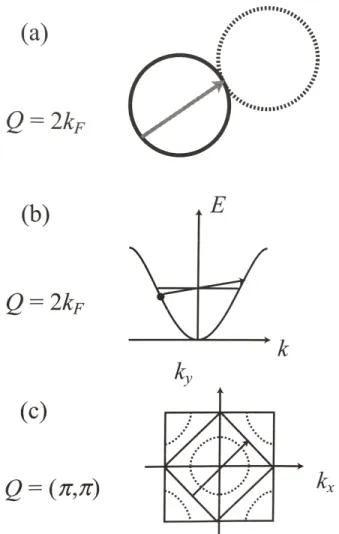 Figure 1.2: The nesting properties of Fermi surfaces for high dimensions (a) and one dimen- dimen-sion (b)
