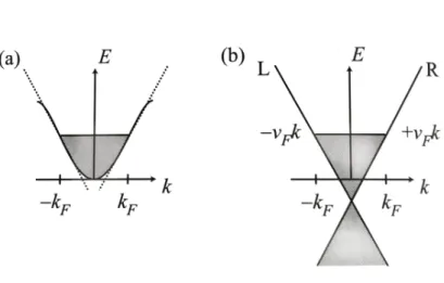 Figure 1.3: Typical quadratic dispersion relation (a) is simplified to a linear spectrum (b).