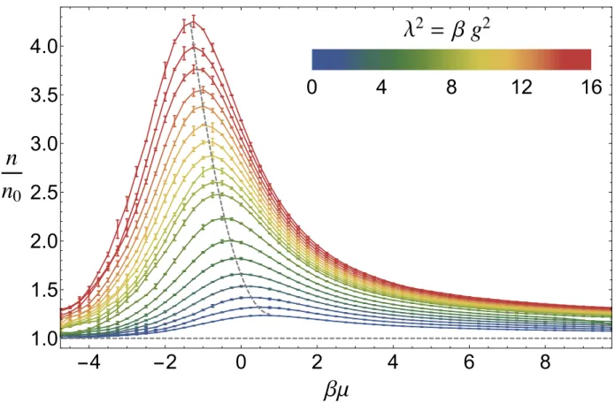 Figure 2.1: (Color online) Density n, in units of the density of the non-interacting system n 0 , as a function of the dimensionless parameters βµ = ln z and λ 2 = βg 2 