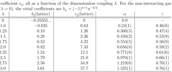 Table 2.1: Fit parameters for the density equation of state, using the functional form n/n 0 = 1 + α(βµ) −γ , second-order pressure virial coefficient b 2 , and leading-order contact virial coefficient c 2 , all as a function of the dimensionless coupling 