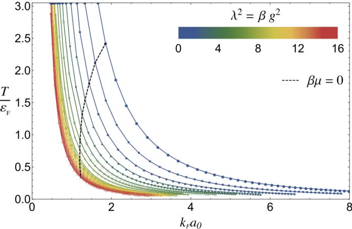 Figure 2.2: (Color online) Temperature scale, in units of ε F , as a function of the coupling k F a 0 