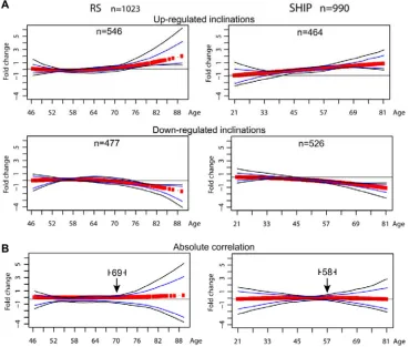 Figure S4). Gene networks of the immune system were 