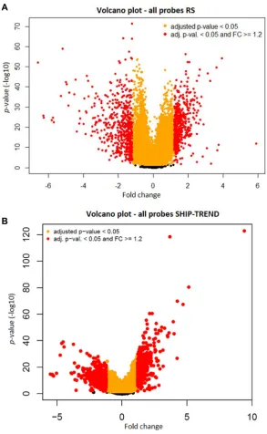 Table shows the number of filtered (FDR < 0.05 and absolute FC ≥ 1.2) significant age-associated probes per trend of the expression profile, as well as the total for each of the datasets
