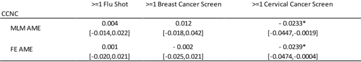 Table 5.6b: Average Marginal Effects of CCNC from Multi-Level and Fixed-Effects Models 