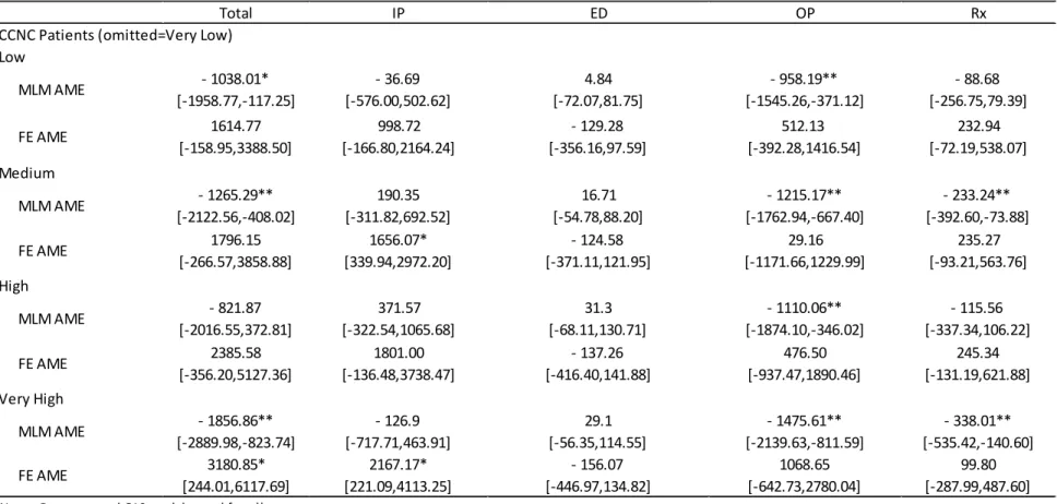 Table 5.10b: Average Marginal Moderating Effects of CCNC Patient Load from Multi-Level and Fixed-Effects Models 