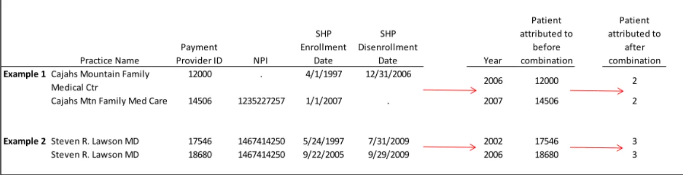 Figure 3.7: Example of Updated Attribution of SHP Patients to Primary Care Practices 
