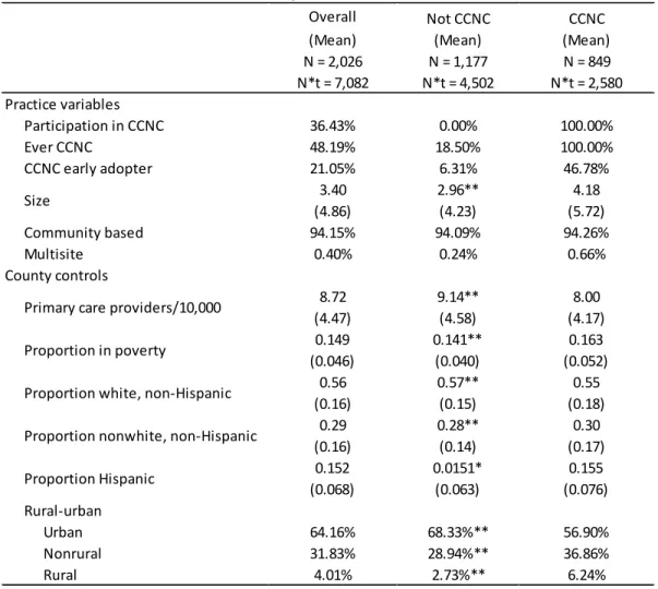 Table 5.2: Characteristics of SHP Primary Care Practices  Overall Not CCNC CCNC (Mean) N = 2,026 N*t = 7,082 (Mean) N = 1,177 N*t = 4,502 (Mean) N = 849 N*t = 2,580 Practice variables Participation in CCNC 36.43% 0.00% 100.00% Ever CCNC 48.19% 18.50% 100.0