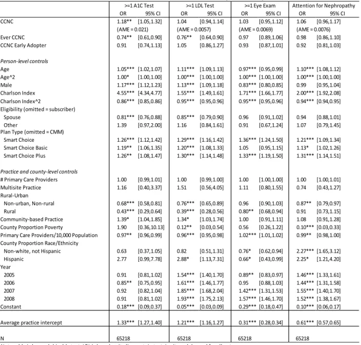 Table 5.4a: Multi-Level Odds Ratios of the Effect of CCNC on Receipt of Yearly Diabetes Measures 