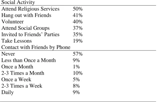 Table 1:Frequency of Social Activity and Contact with Friends  Social Activity 