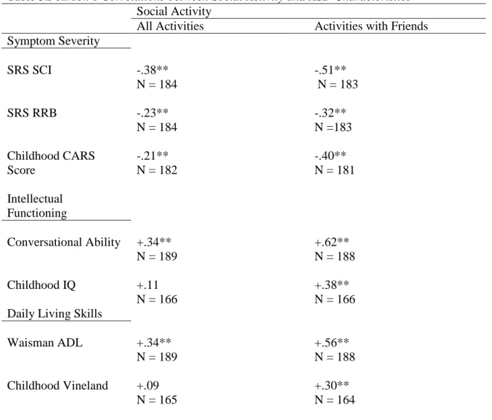 Table 3:Pearson’s Correlations between Social Activity and ASD Characteristics  Social Activity  