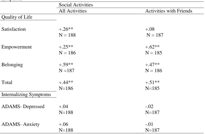 Table 4: Pearson’s Correlations between Social Activity, Quality of Life, and Internalizing  Symptoms 