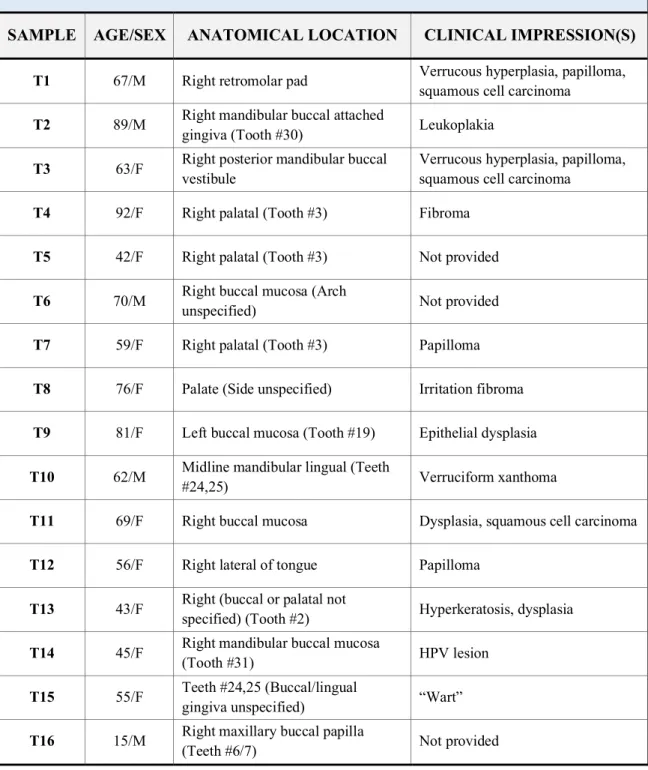 Table 1.  Clinicopathologic Characteristics of Test Samples. 