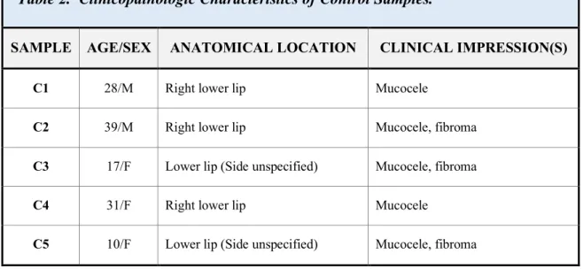 Table 2.  Clinicopathologic Characteristics of Control Samples. 