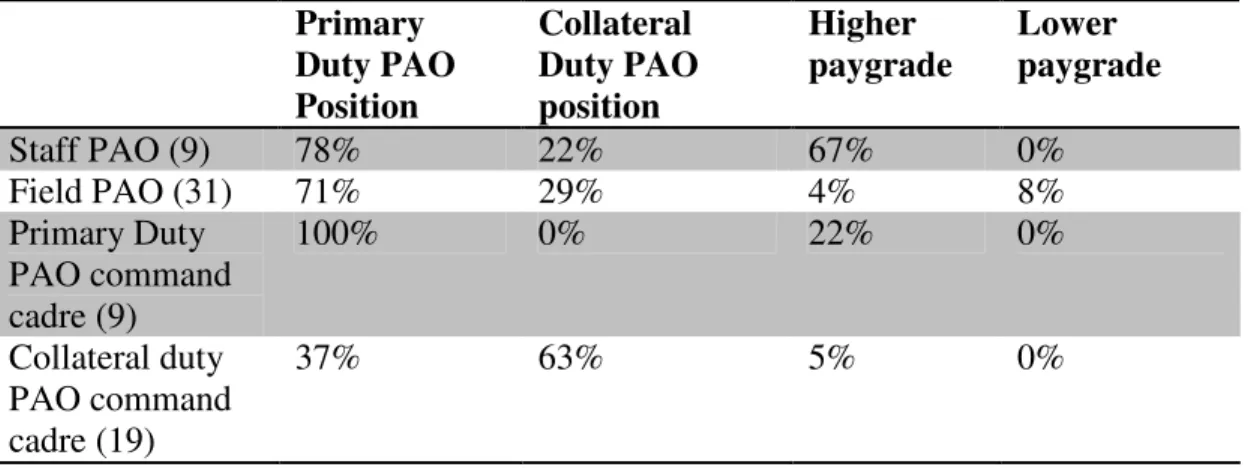 Table 32 supports a conclusion that at the staff level the use of primary duty PAOs is both the  appropriate and necessary public affairs structure