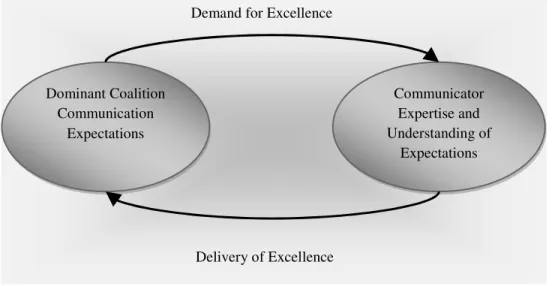 Figure 2 - The Demand - Delivery Linkage  (Adapted from Dozier, Grunig, &amp; Grunig, 1995, p.16) 