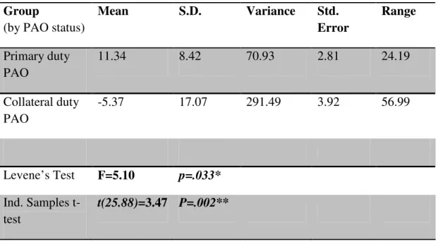 Table 13 depicts descriptive statistics and results for this variable. Levene’s Test results were  significant at the α=.05 level so the researcher used the equal variances not assumed test  statistic