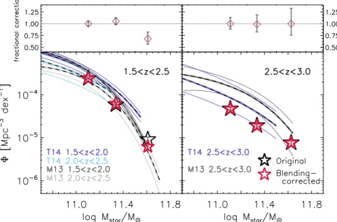Figure 10. Lower panels: the stellar mass function, in stellar mass bins of ΔM*=0.25 dex before (black stars) and after correcting for the effect of blended galaxies in the ground-based K band imaging (red stars)