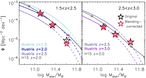Figure 10 shows the calculated SMFs at 1.5 < < z 2.5 and