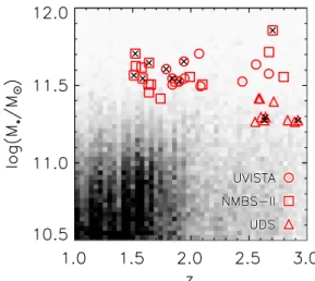 Figure 1. Distribution of stellar masses as a function of redshift for the sample of very massive galaxies at 1.5 <z<3.0 targeted with HST WFC3 H 160 band imaging (open red symbols)
