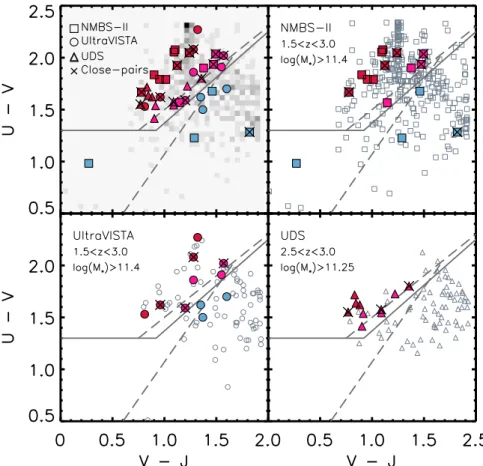 Figure 1 highlights that the galaxies in this sample are among the most massive ones at the epochs probed