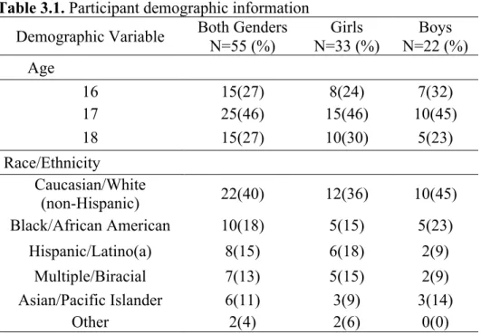 Table 3.1. Participant demographic information  Demographic Variable  Both Genders 