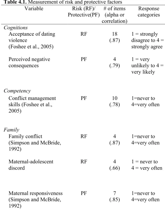 Table 4.1. Measurement of risk and protective factors  Variable  Risk (RF)/  Protective(PF)  # of items (alpha or  correlation) Response 