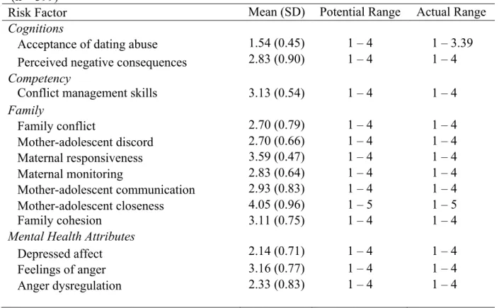Table 4.2 Means, standard deviations, and ranges of examined risk and protective factors   (n = 399) 