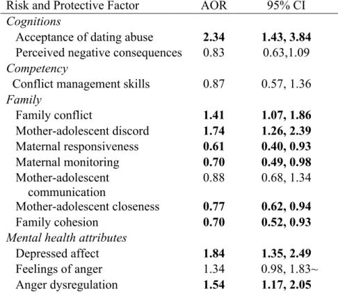 Table 4.3.  Single factor GEE model parameter estimates (n=399)  