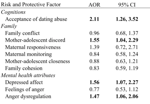 Table 4.4. Multivariable GEE model parameter estimates (n=399) 