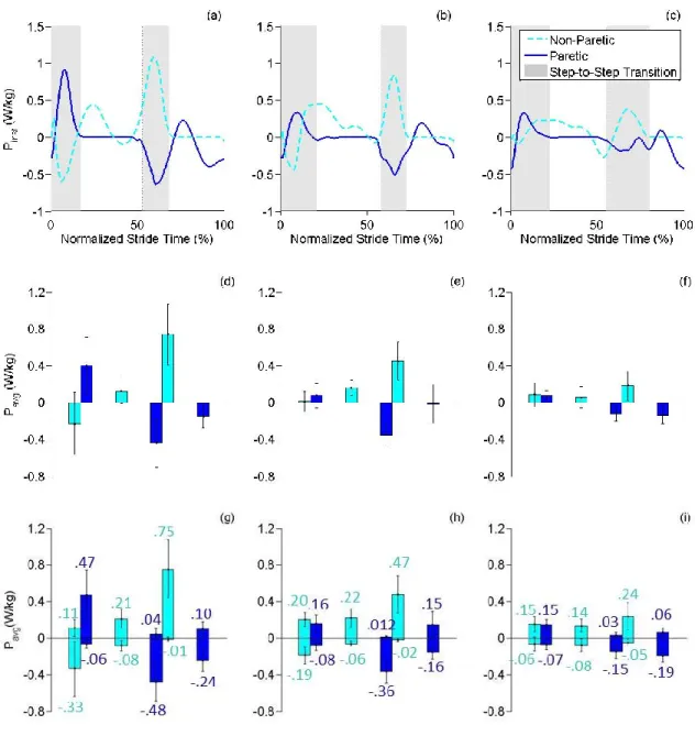 Figure 2. Mean power over each stride phase for each functional group. P inst  (a-c),  P avg  (d-f) and +P avg  and -P avg  (g-i) results are plotted for the non-paretic and paretic  limb and high (a,d,g), moderate (b,e,h) and low (c,f,i) functional groups