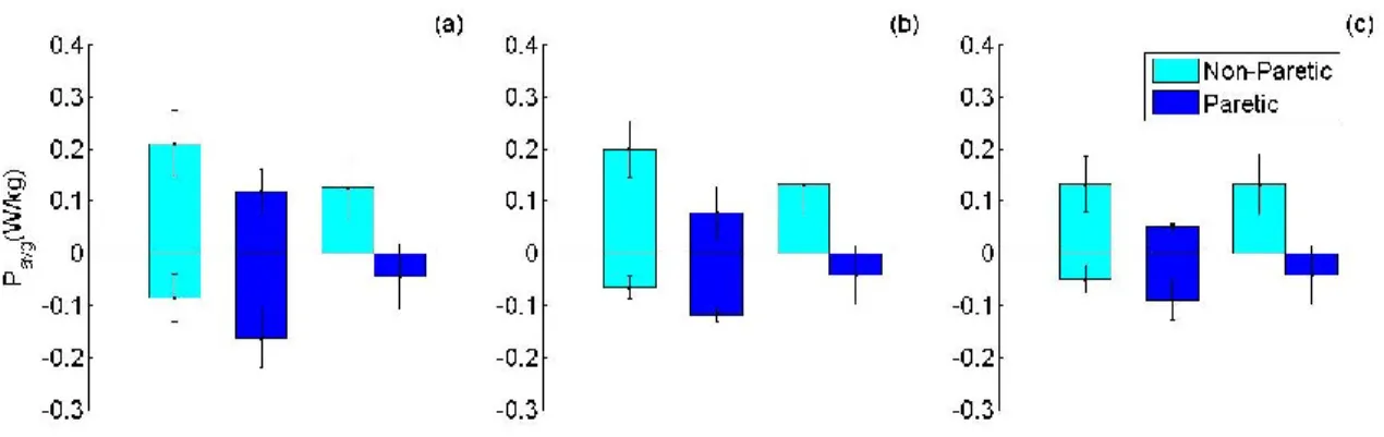 Figure 3. Mean average power over a stride for each functional group. +P avg , -P avg