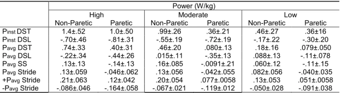 Table 2. Mean power values for each functional group  