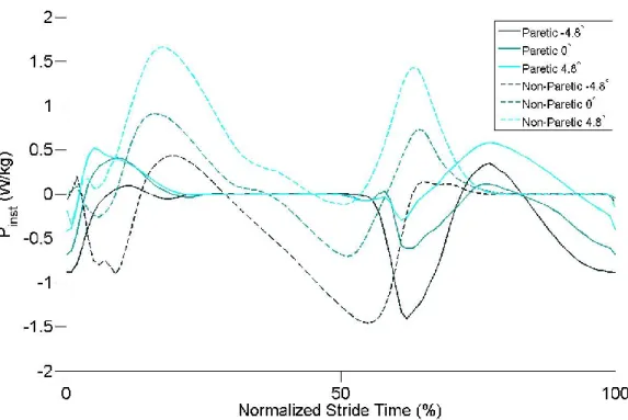 Figure A-2. Mean P inst plotted for a complete stride for varying surface gradients  at 90% TS 