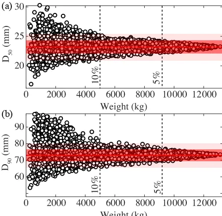 Figure 7. Evolution of (a) the D50 and (b) the D90 with respectto the sample weight. These diameters are issued from grain-sizedistributions built by random merging without replacement of theindividual volumetric samples