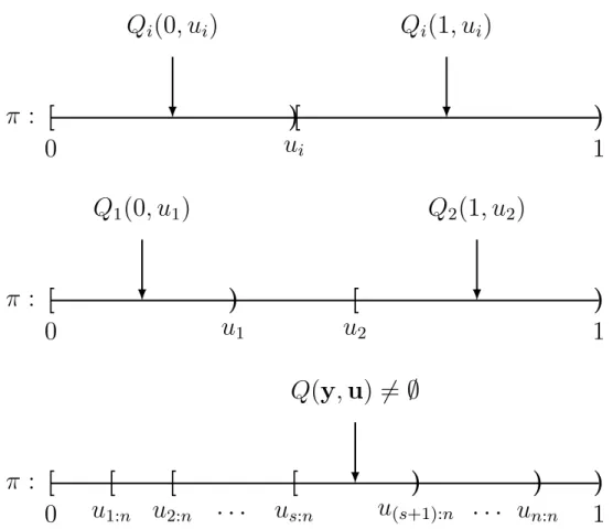 Figure 1.1: The binomial proportion example. The top panel shows the individual set inverse function Q i (y i , u i ) for y i = 0 and 1, respectively