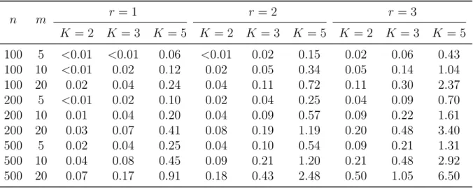 Table 3.1: The average CPU time (in seconds) consumed by a single MCMC iteration under different combinations of sample size n, test length m, latent dimensionality r (exploratory model, minimally constrained), and number of categories K (K j = K for all j