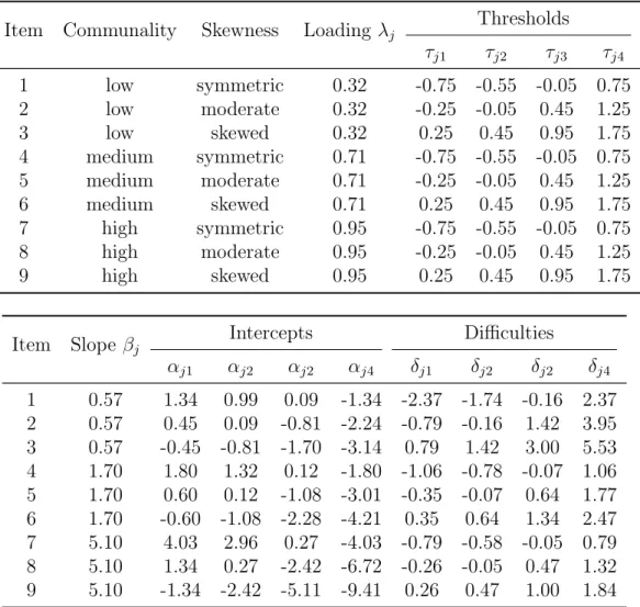 Table 4.1: Data-generating parameter values for the unidimensional GRM (m = 9)