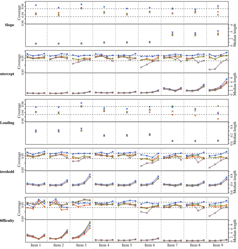 Figure 4.2: Empirical coverage and median length of the four types of interval estimators (shown in different colors)