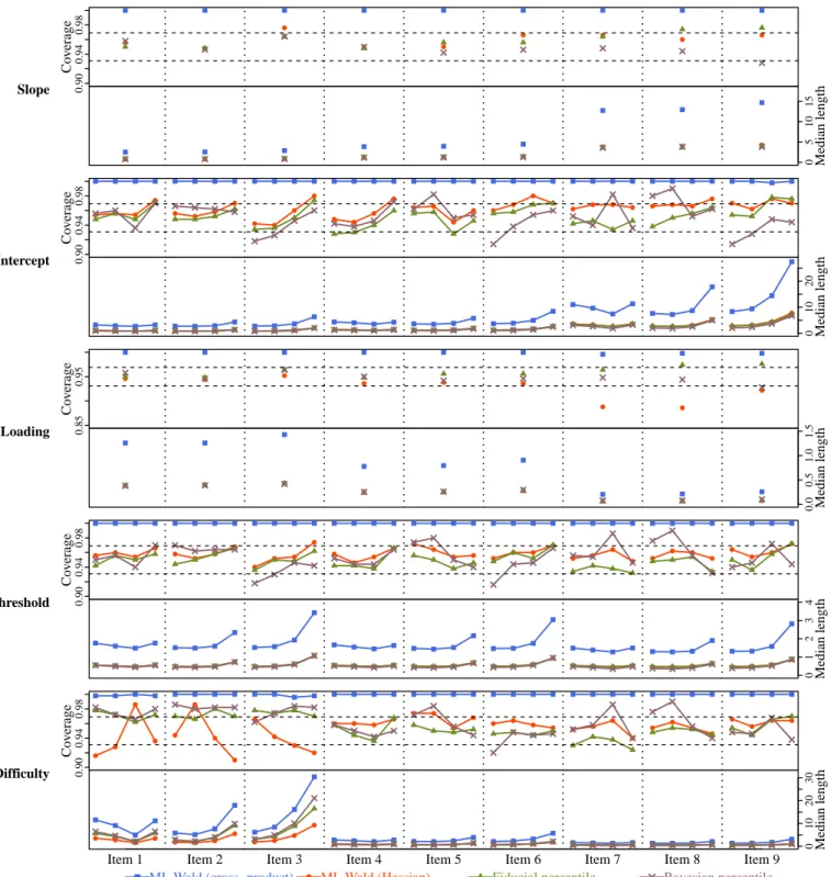 Figure 4.4: Empirical coverage and median length of the four types of interval estimators (shown in different colors)