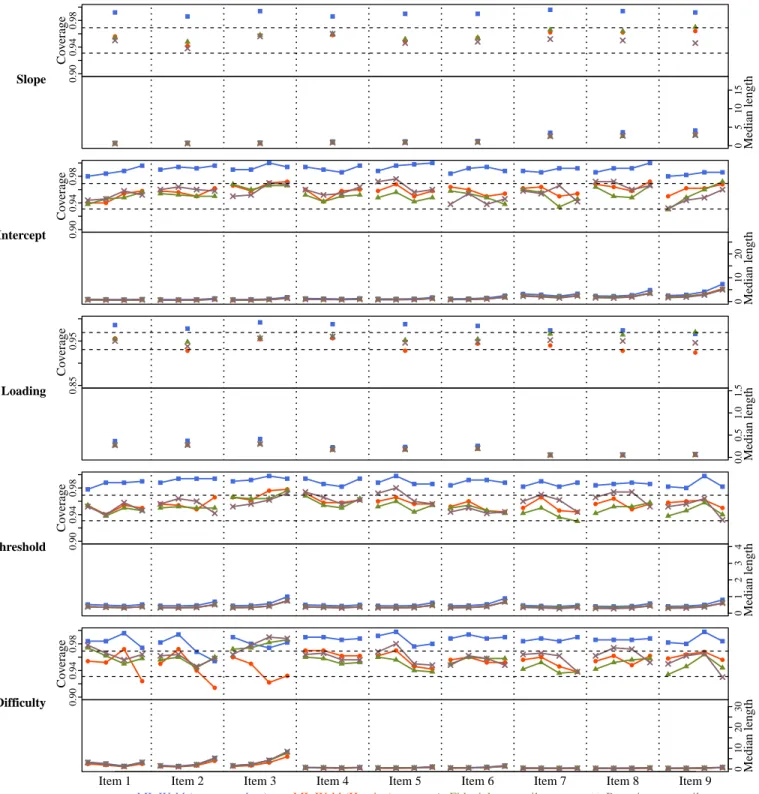 Figure 4.5: Empirical coverage and median length of the four types of interval estimators (shown in different colors)