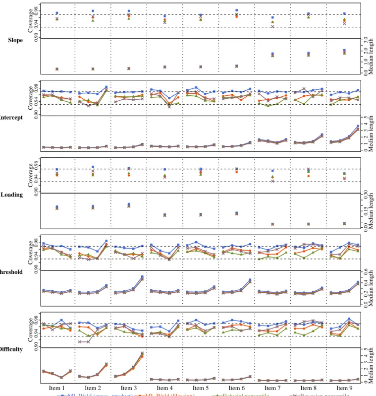 Figure 4.6: Empirical coverage and median length of the four types of interval estimators (shown in different colors)
