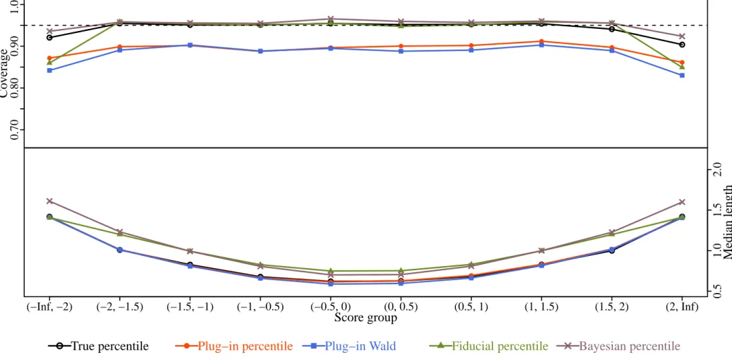 Figure 4.10: Empirical coverage (upper panel) and median length (lower panel) of the five types of prediction intervals (shown in different colors) plotted against the true score groups