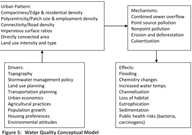 Figure 5:  Water Quality Conceptual Model  Urban Pattern: 
