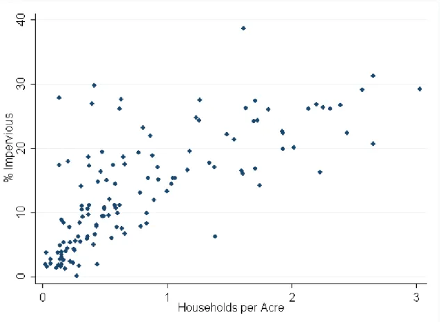 Figure 16:  Scatterplot of Impervious Ratio and Residential Density by Subcatchment