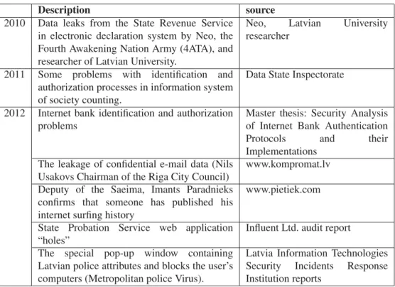 Figure 2. The “noisy” security breaches published in Latvian media 2010 . . . 2012.