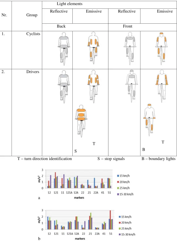 Table 1. Placement of light emissive and reflective elements in cyclist’s clothing.