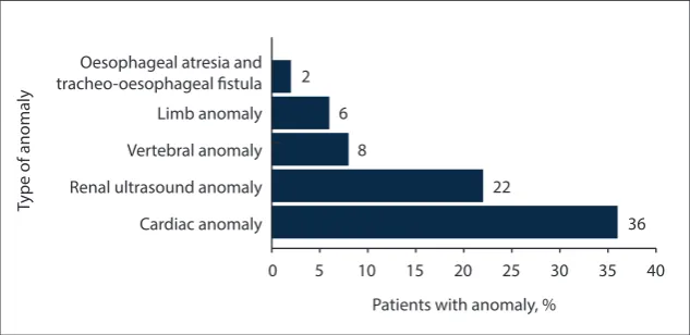 Figure 1. Types of associated abnormalities within the VACTERL association 