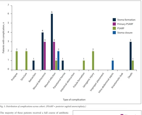 Fig. 3. Distribution of complications across cohort. (PSARP = posterior sagittal anorectoplasty.)