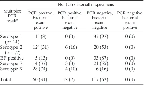 TABLE 1. Comparison of multiplex PCR assays and bacteriologicalexamination for 38 tonsillar specimens from diseased pigs